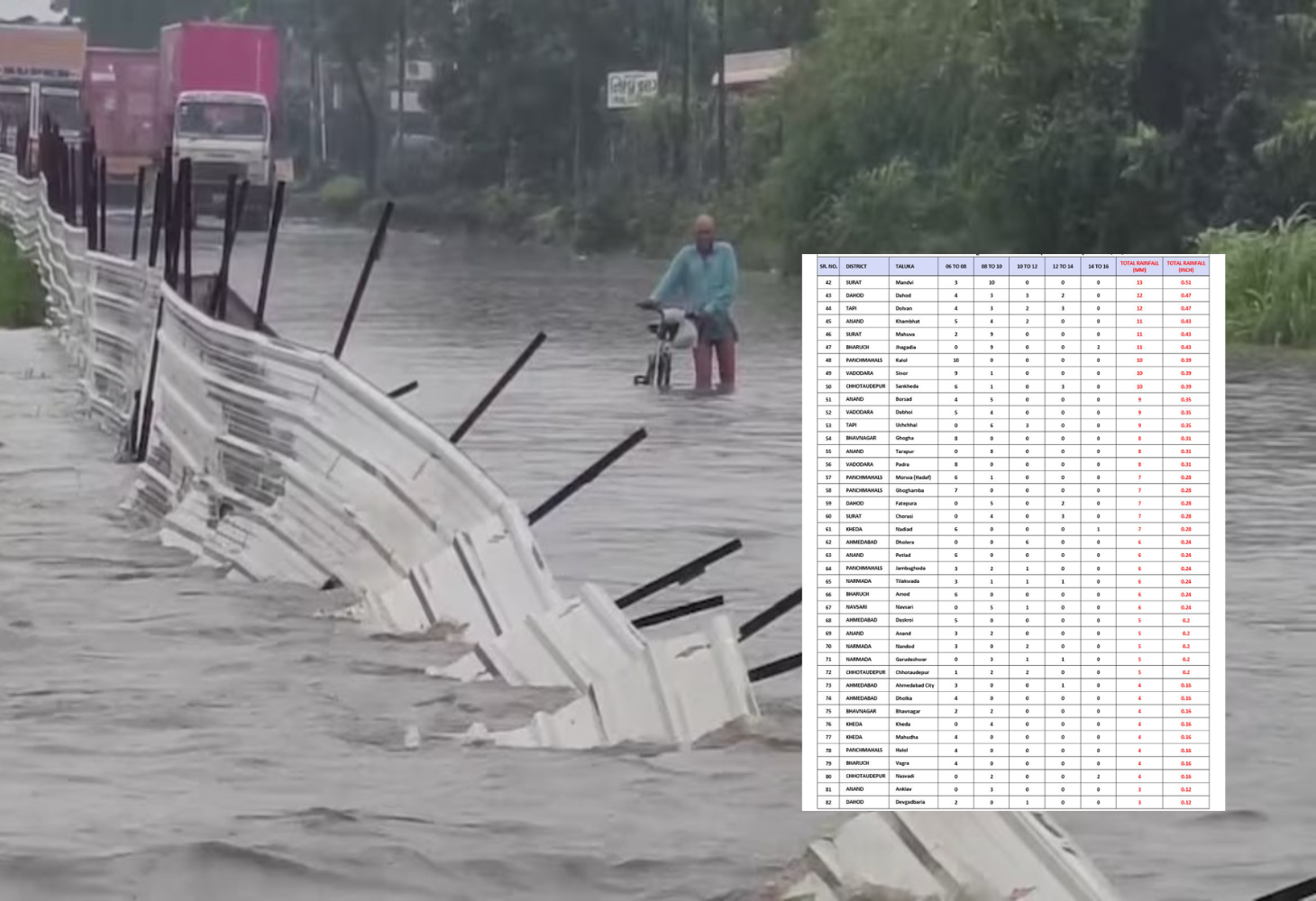 Rain In Gujarat : 92 તાલુકામાં વરસાદ, સૌથી વધુ વલસાડમાં 6.81 ઈંચ, સૌરાષ્ટ્રમાં વરસાદે રાખી રજા!