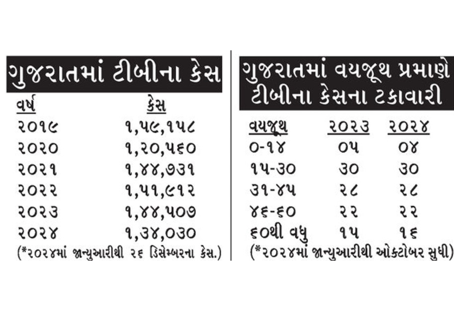 ગુજરાતમાં બે વર્ષમાં TBના 2.78 લાખ કેસ