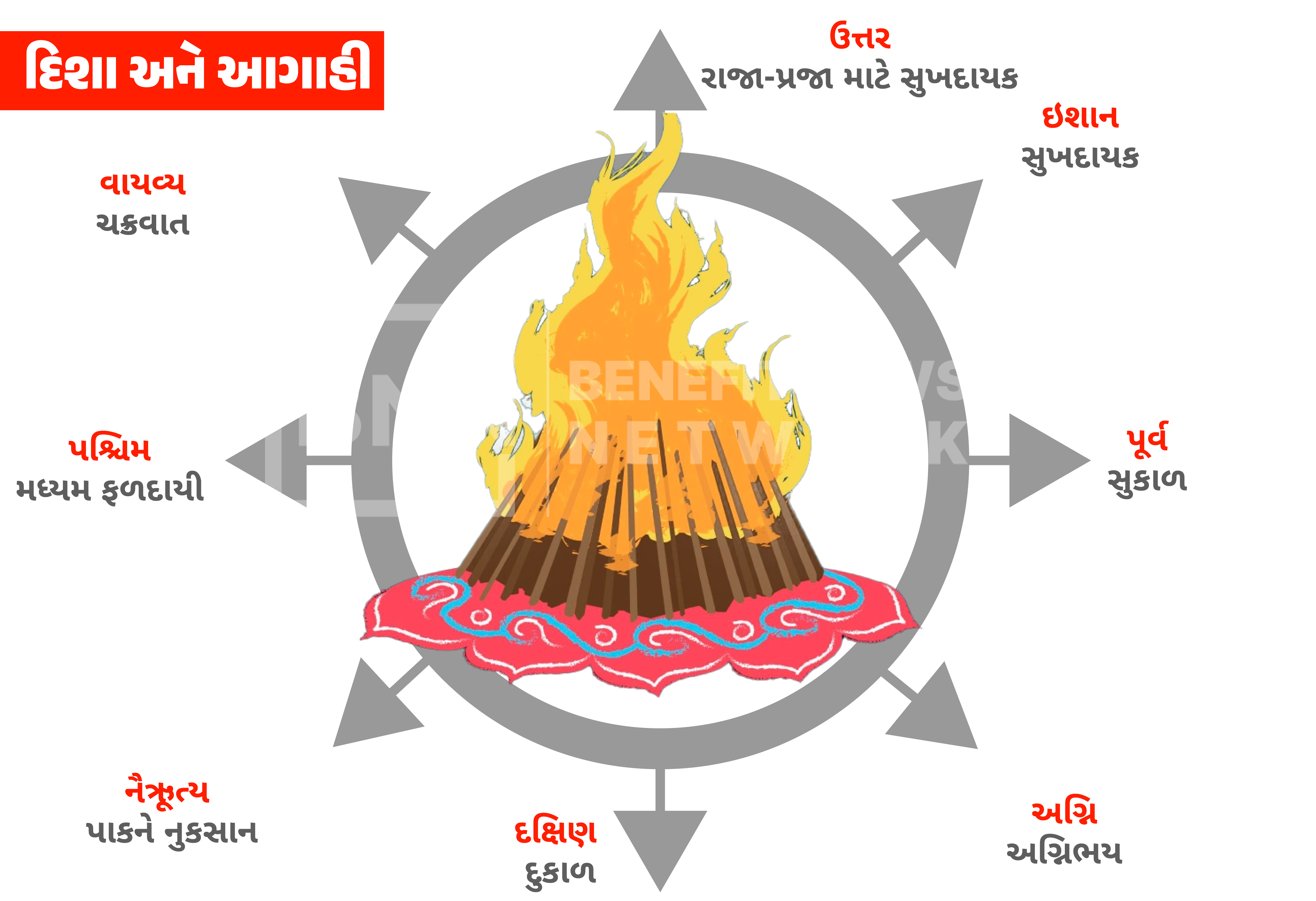 હોળીની જવાળાઓથી જાણો કેવુ રહેશે આવનારુ વર્ષ
