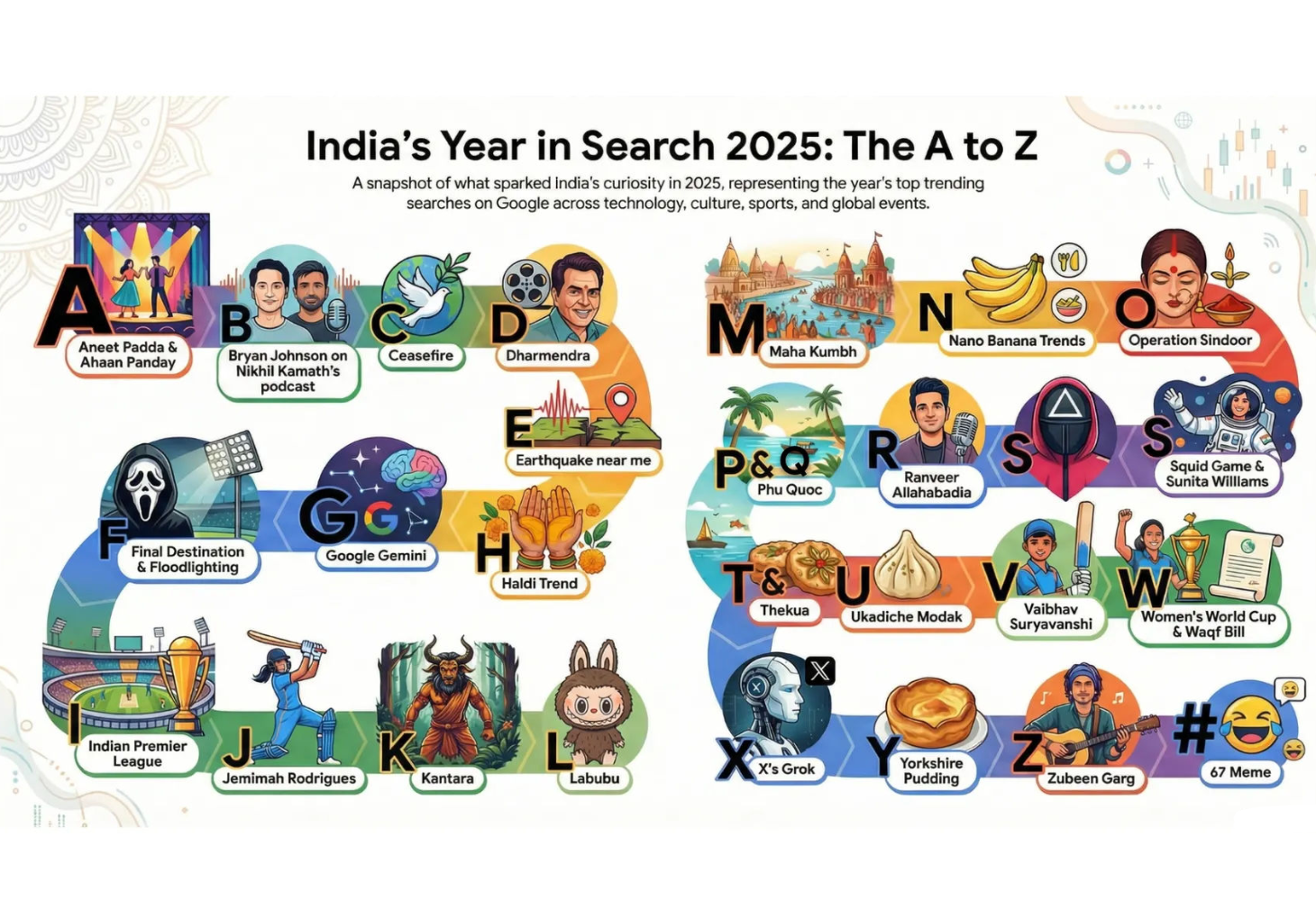 2025માં ભારતમાં ગૂગલ પર શું રહ્યું ટ્રેન્ડિંગ?